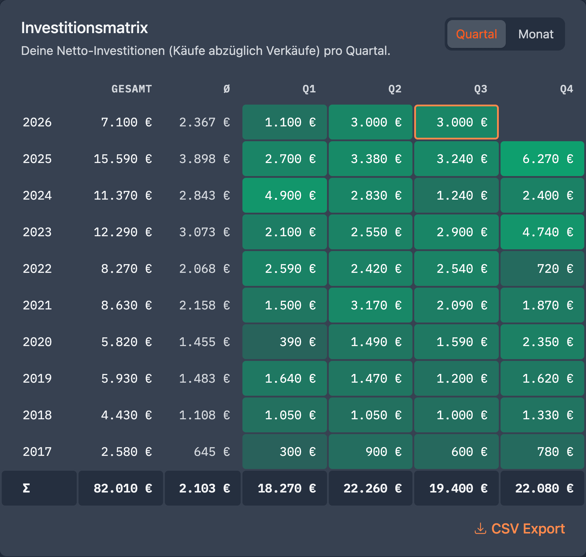 Investitionsmatrix über zehn Jahre mit Gesamtsumme und Durchschnitt